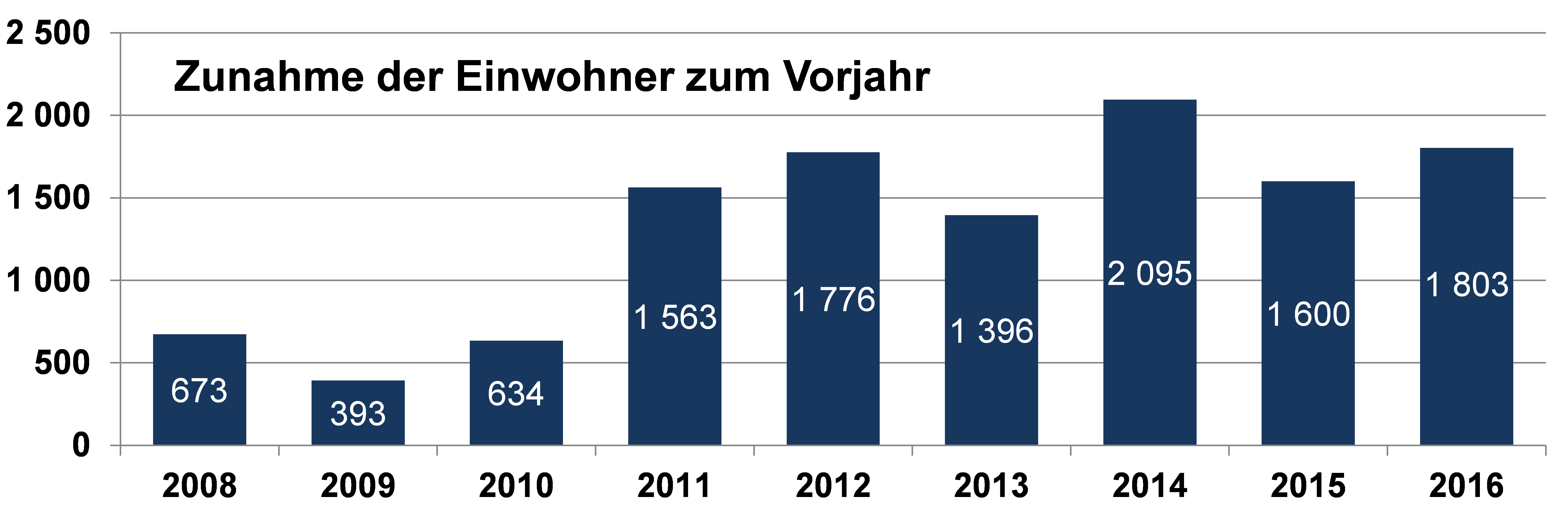 Diagramm: Zunahme Einwohner zum Vorjahr